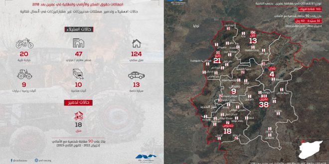 توزع الانتهاكات في عفرين وحالات انتهاكات حقوق الملكية - الصور: منظمة "بيل"
